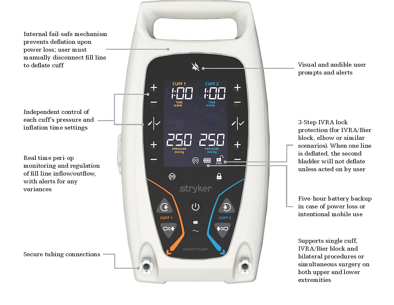 Refurbished Stryker SmartPump Dual Channel Tourniquet System